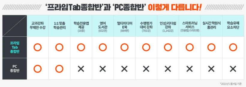 엠베스트 중등 PC종합반과 PC특목반 가격