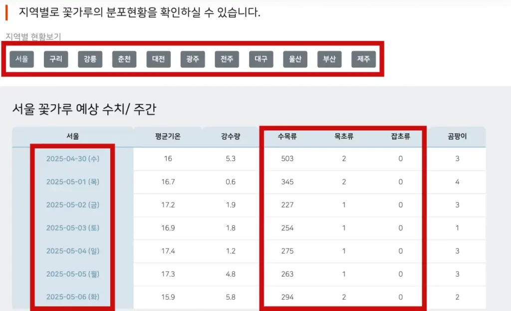 한국 꽃가루 알레르기 협회 얘상 주간 수치 화면