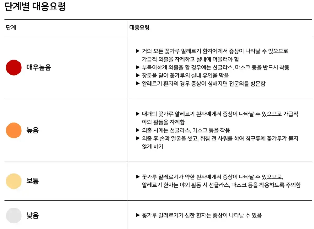 기상청 꽃가루지수 농도별 대응 요령 4단계